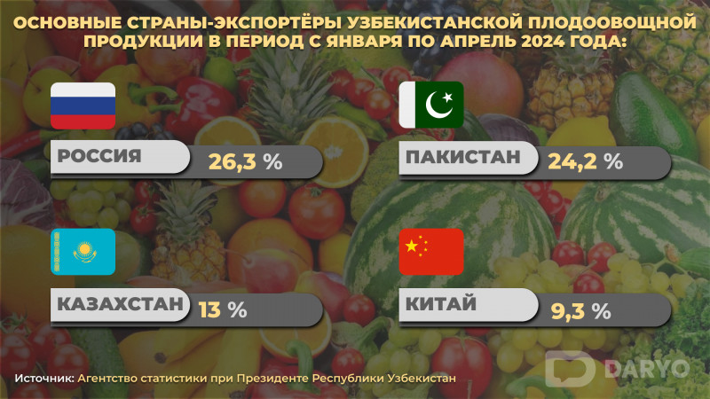 Россия возглавила список стран-экспортёров плодоовощной продукции из Узбекистана
