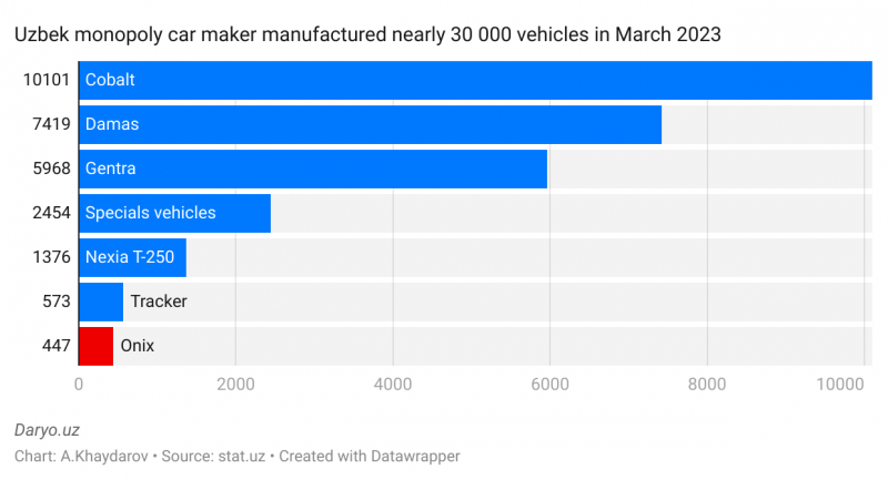 Stat.uz: Uzauto Motors produces 447 Onix model cars in March 2023  
