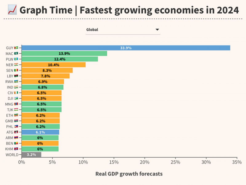 Tajikistan ranks as fast-growing economy with 6.5% growth forecast for 2024 by IMF 