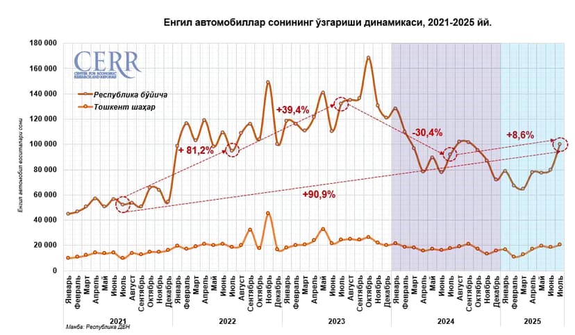 Yengil автомобилlar soni oъzgarishi, 2021-2025-yillar