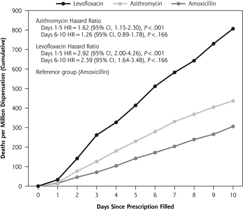 Levofloxacin has higher death ratio than other antibiotics