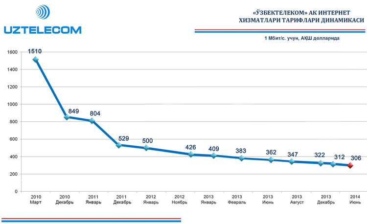 Фото: uztelecom.uz
