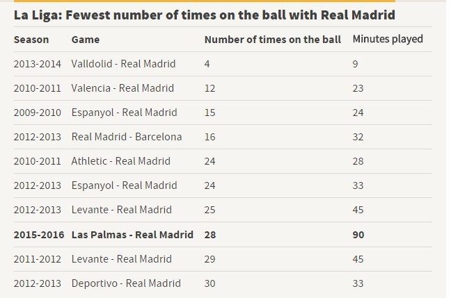 Ronalduning La Ligada to‘pga teginish bo‘yicha statistikasi.