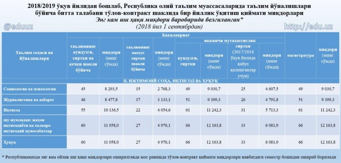 Фото: Олий ва ўрта махсус таълим вазирлиги