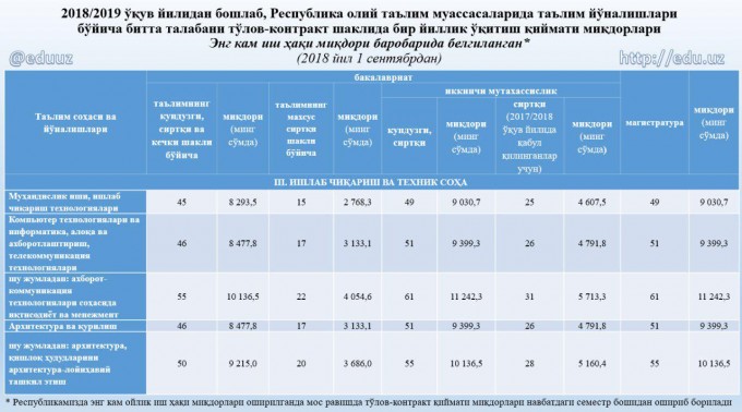 Фото: Олий ва ўрта махсус таълим вазирлиги