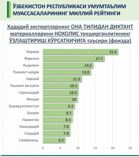 Фото: Таълим сифатини назорат қилиш давлат инспекцияси