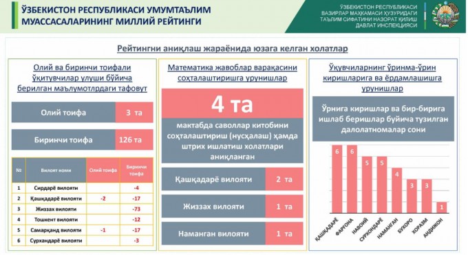 Фото: Таълим сифатини назорат қилиш давлат инспекцияси