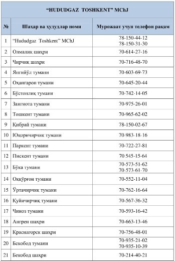 Фото: «Ҳудудгазтаъминот» АЖ матбуот хизмати