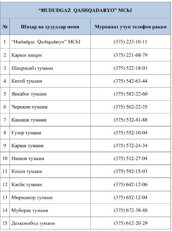 Фото: «Ҳудудгазтаъминот» АЖ матбуот хизмати