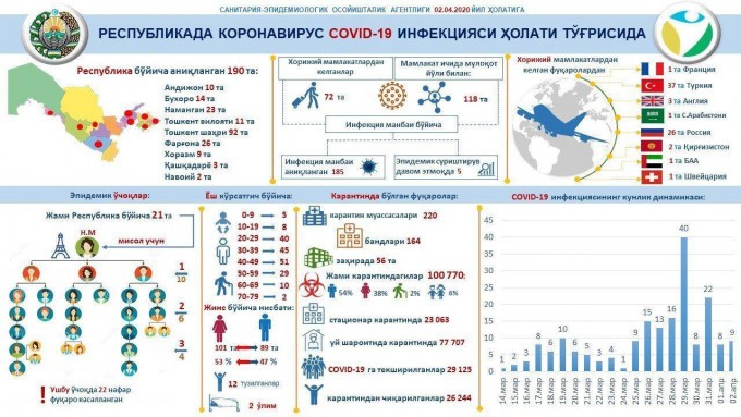 Infografika: Sanitariya-epidemiologik osoyishtalik agentligi