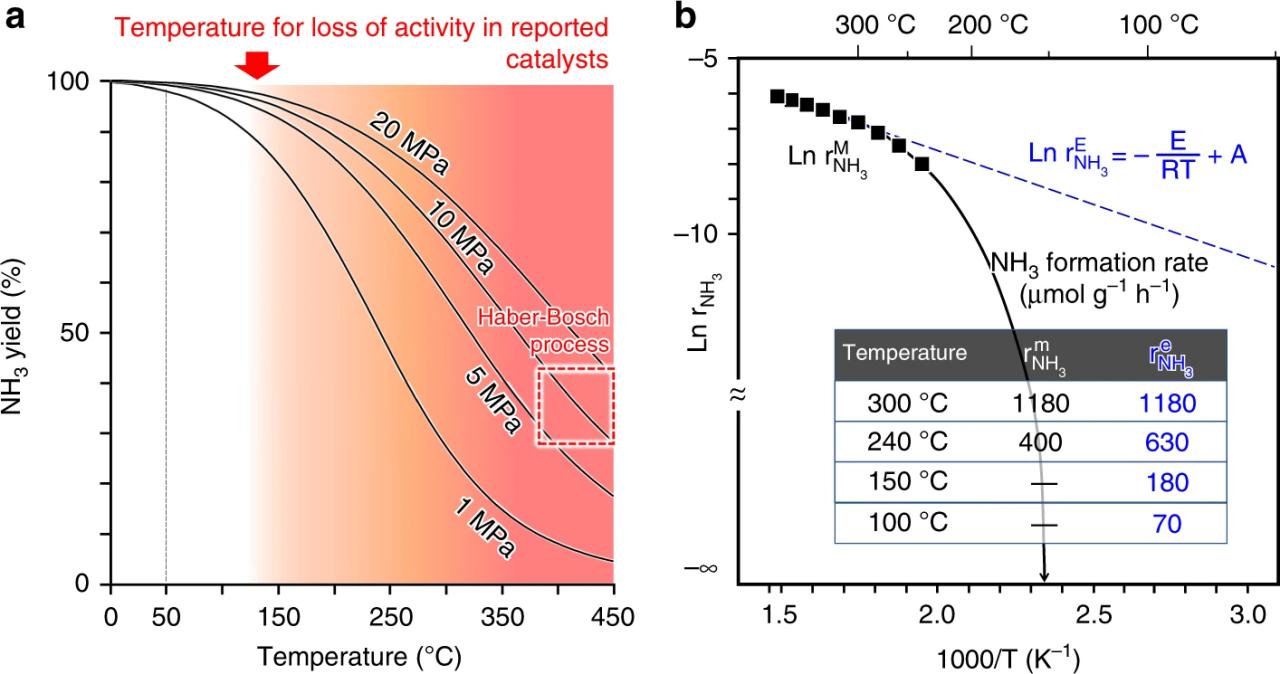 а. Аммиак ҳосил бўлишининг ҳарорат ва босим билан боғлиқлиги; б. Arrhenius<em>’</em>нинг Fe катализатор устидан аммиак синтези учун қисмлари.