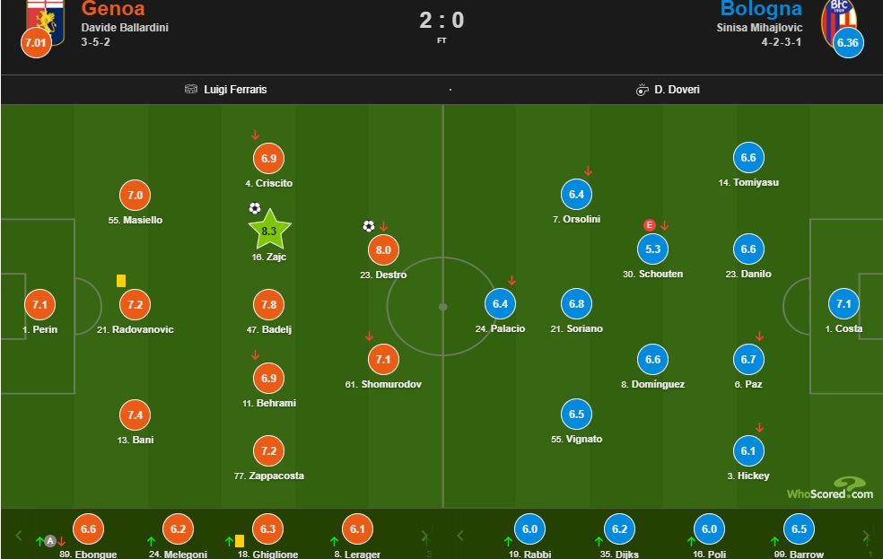 Фото: WhoScored