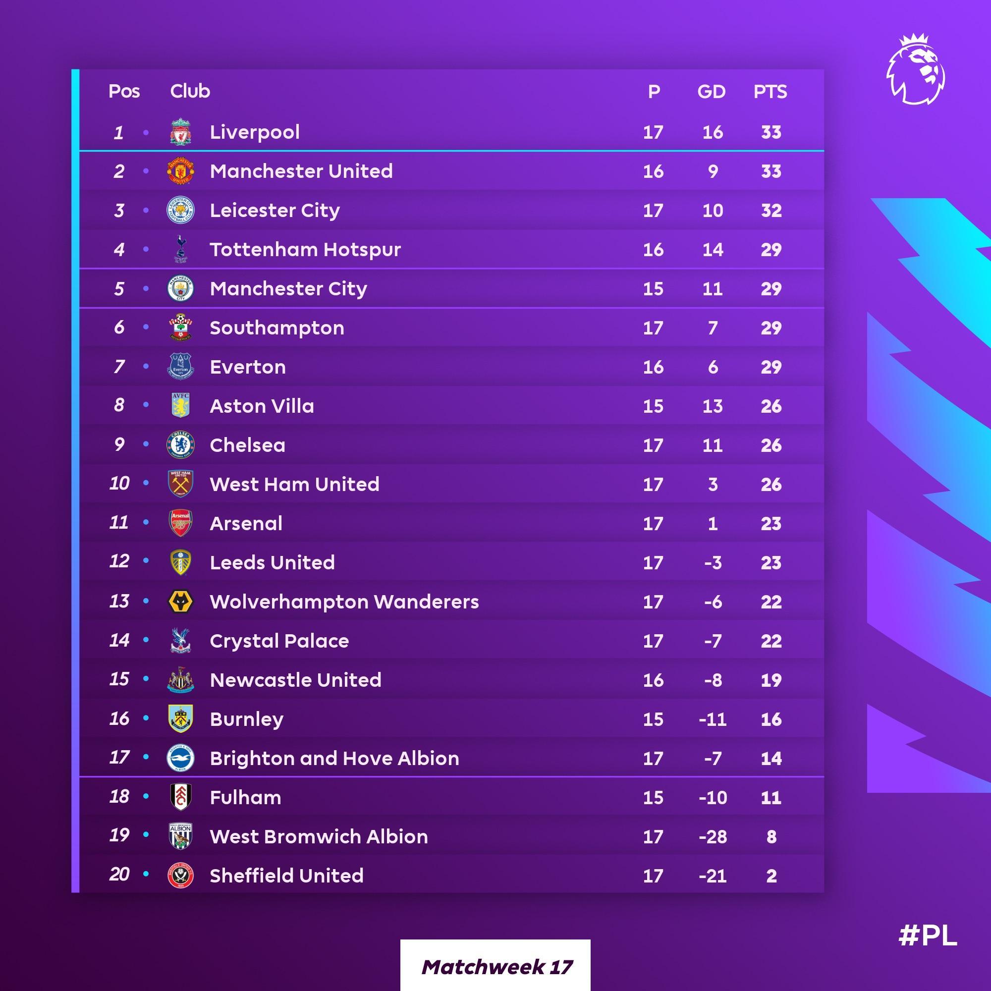 Foto: Twitter/@premierleague