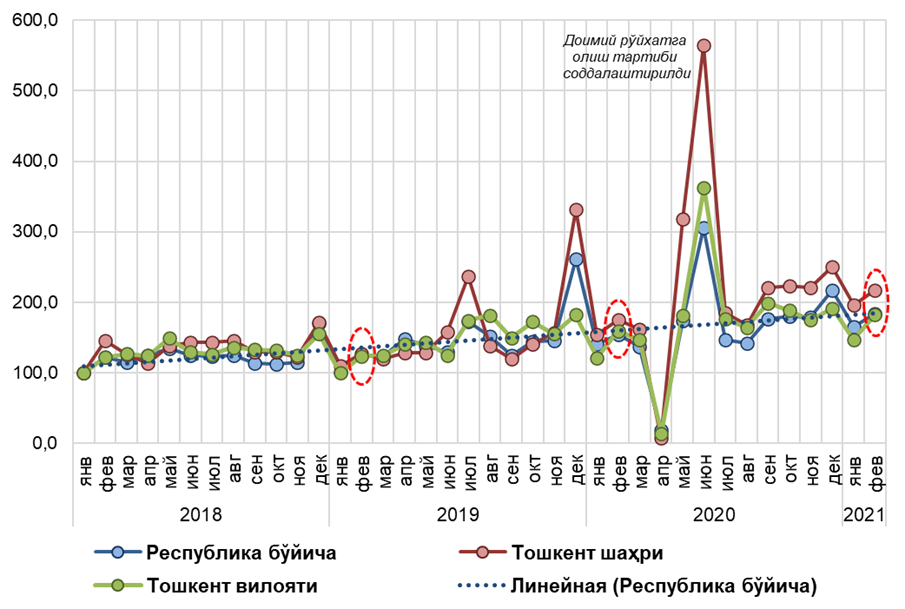 Кўчмас мулк олди-сотдиси бўйича расмийлаштирилган шартномалар сони ўзгариши индекси.