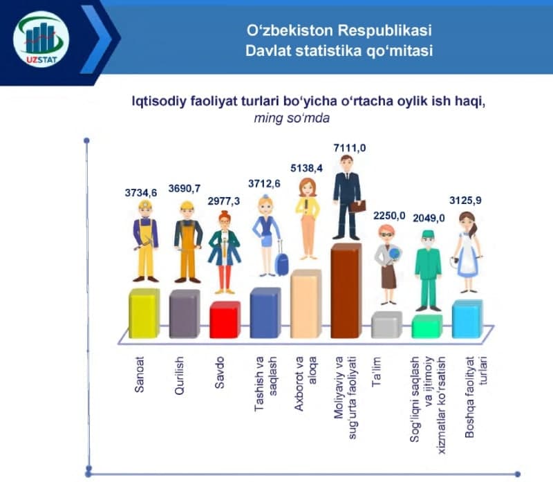 Foto: Davlat statistika qo‘mitasi