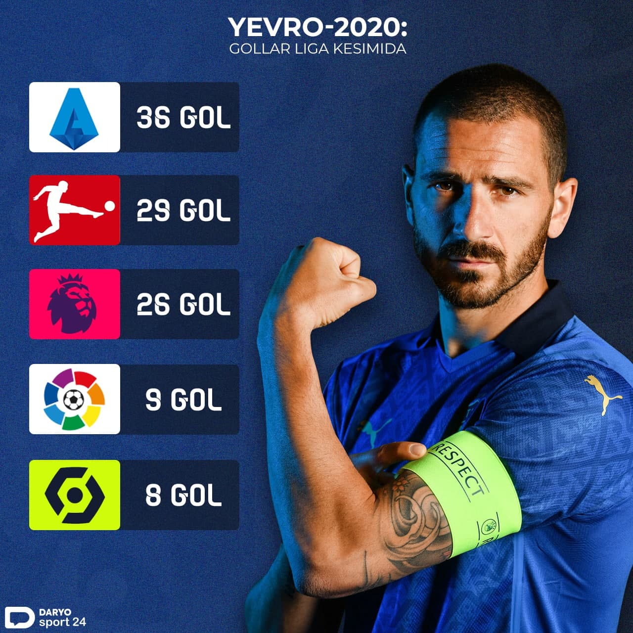 Futbolchilari Yevro—2020 da eng ko‘p gol urgan ligalar
