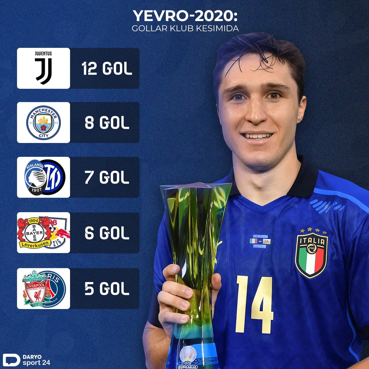 Футболчилари Евро—2020 да энг кўп гол урган клублар