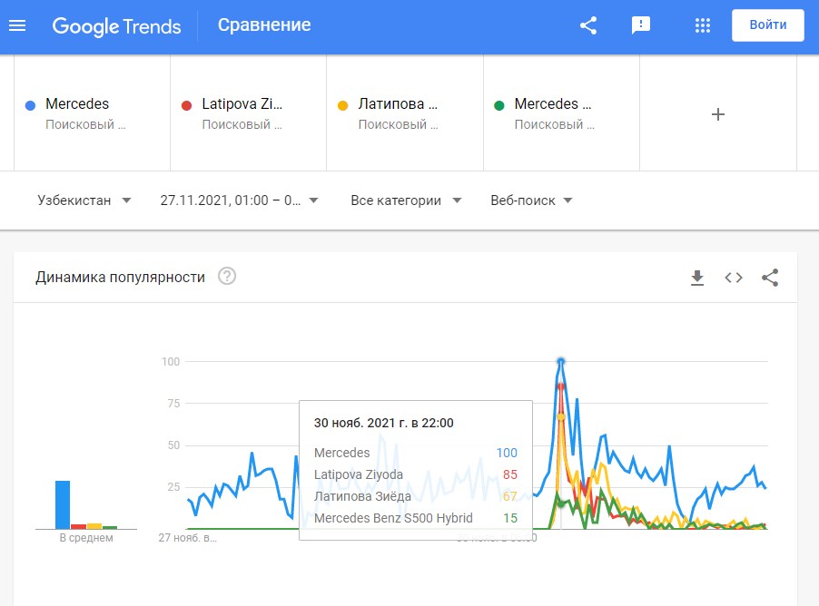 Google Trends’dan skrinshot