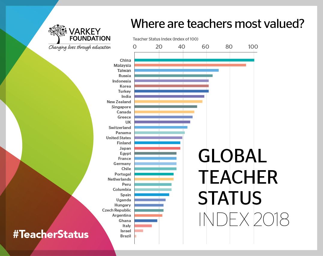 2018 йили дунё бўйлаб ўтказилган, қайси давлатларда ўқитувчилар энг кўп қадрланишини аниқлайдиган Global Teacher Status Index натижалари. Хитой, Малайзия ва Тайван кўрсаткичлари биринчи учталикни забт этган 