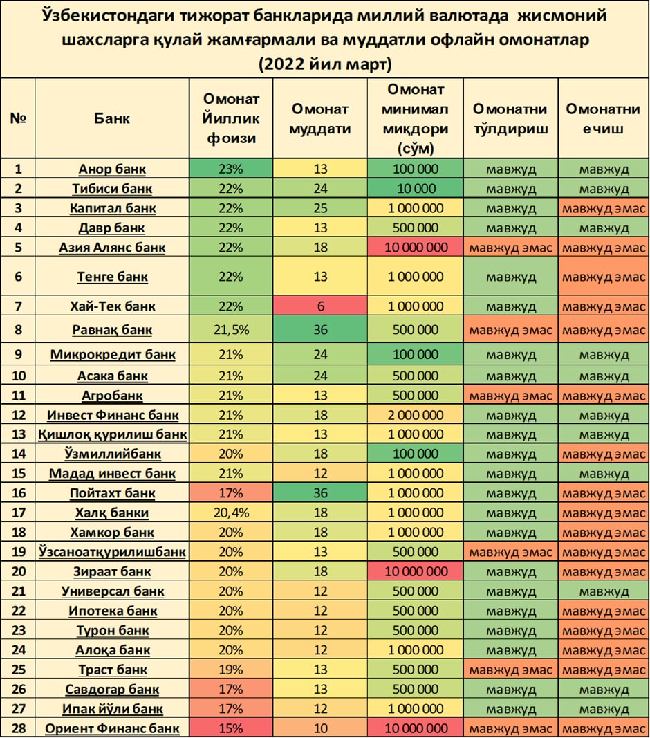 Омонат турлари ва фоизлари 2023. Ориент Финанс банк Узбекистана омонатлар. Omonat Turlari foizlari 2022 Фоизлари Агробанк Омонат. Асака банк Омонат турлари. Асака банк Омонат турлари 2021.