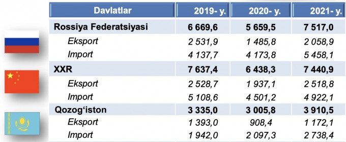 Jadval: Davlat statistika qo‘mitasi