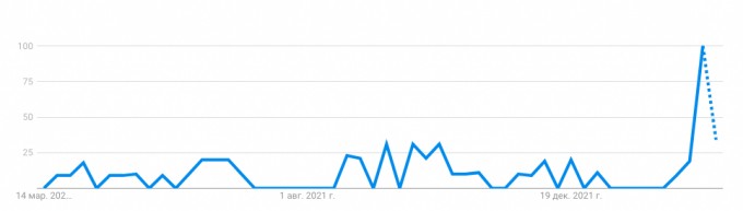 График: «Дарё» / Google Trends