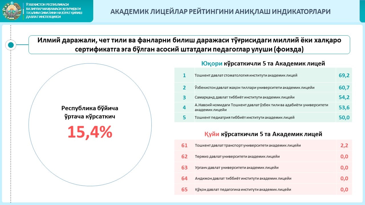 Infografika: Oliy va o‘rta maxsus ta’lim vazirligi