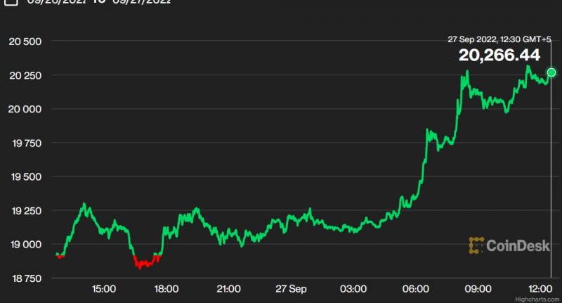 Bitkoin 20 ming dollardan oshdi