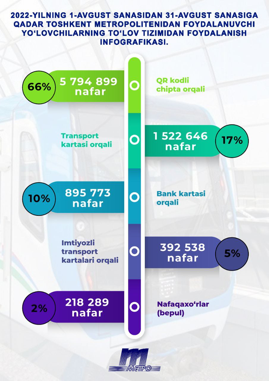 Infografika: “Toshkent metropoliteni”