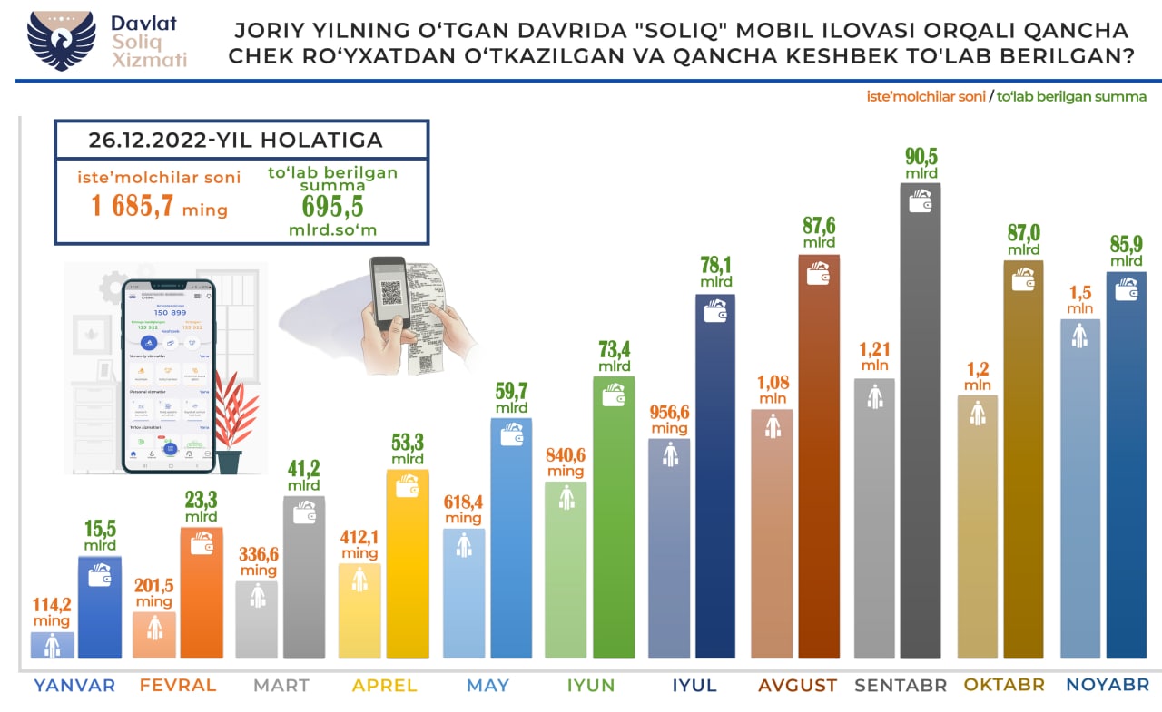 Foto: Davlat soliq qo‘mitasi