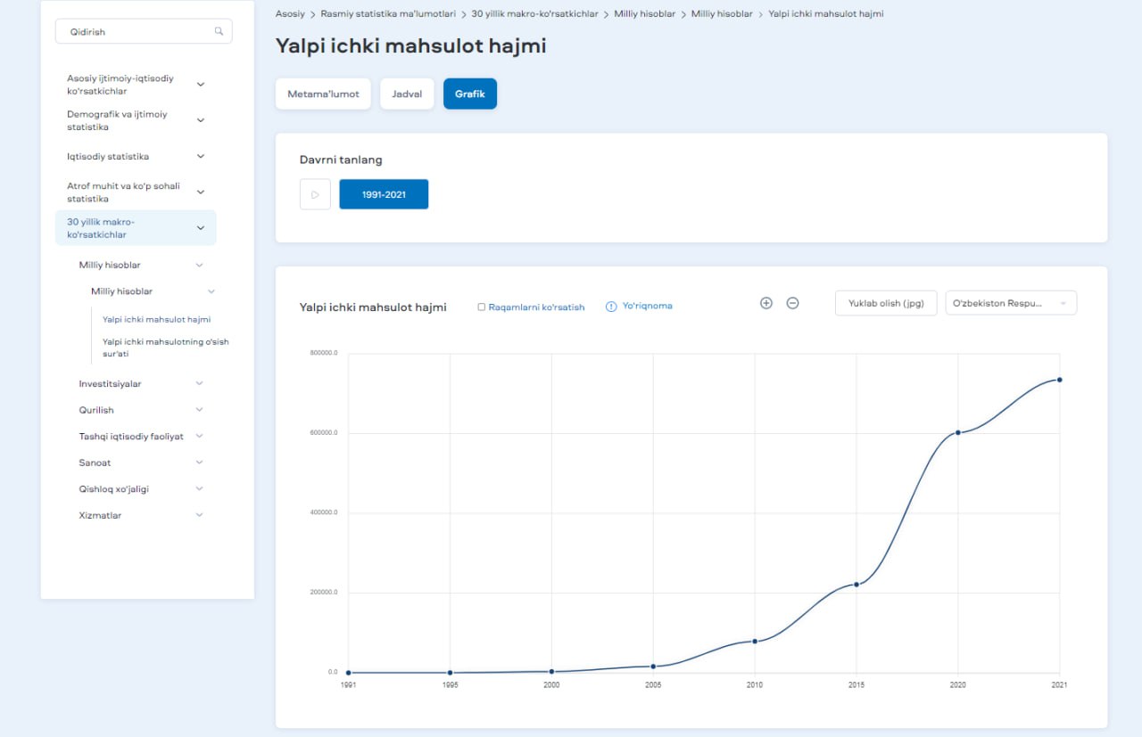 Фото: Давлат статистика қўмитаси