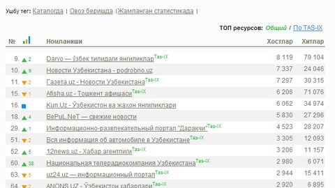 «Дарё» интернет-нашрига зўр журналист ишга оламиз