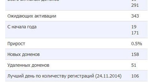 UZ milliy zonasida eng ko‘p domen 2014-yil dekabrida ro‘yxatga olindi