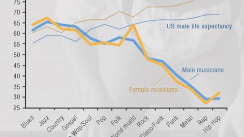 Musiqachilar umri davomiyligi ular ijro etadigan janrga bog‘liqligi ma’lum bo‘ldi