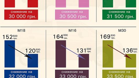 Ukrainada Matiz narxi 4,5 ming dollargacha pasaydi