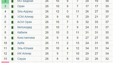 Jazoir chempionatining yakunlanishiga 4 tur qolganda barcha jamoalarda chempionlik uchun imkoniyat bor