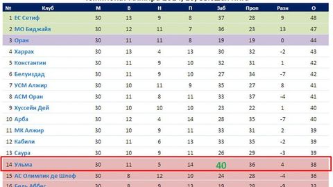 Futbol bo‘yicha Jazoir chempionatida eng ko‘p gol urgan jamoa quyi ligaga tushib ketdi