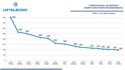 “O‘zbektelekom” provayderlar uchun internet-xizmatlar tariflarini pasaytirdi