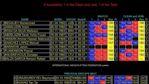 Og‘ir atletika bo‘yicha JChda o‘zbekistonlik ikki sportchi o‘z guruhida ikkinchi bo‘ldi