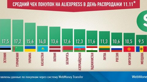 O‘zbekiston “Bo‘ydoqlar kuni”da Alibaba bilan Webmoney orqali hisob-kitob qilish bo‘yicha birinchi bo‘ldi