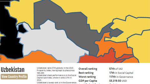 O‘zbekiston dunyoning eng gullab-yashnayotgan mamlakatlari reytingida 57-o‘rinni saqlab qoldi
