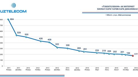 “O‘zbektelekom” provayderlar uchun internet-xizmatlar tariflarini pasaytirdi