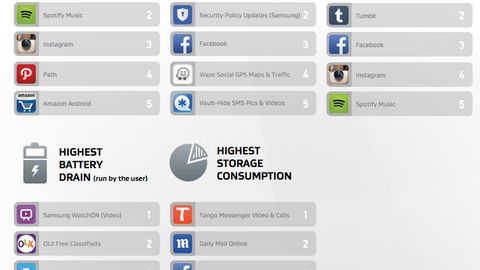 Facebook’ning mobil dasturi “eng yebto‘ymas” deb topildi