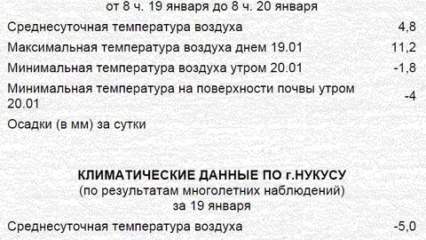 Нукусдаги илиқ ҳаво 1986 йилги рекордни янгилади