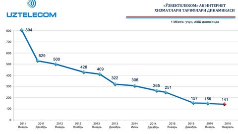 “O‘zbektelekom” provayderlar uchun internet-xizmatlar tariflarini pasaytirdi