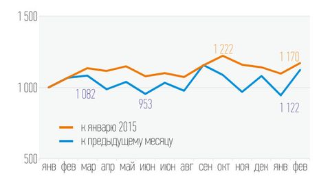 Fevral oyida O‘zbekistonda ishbilarmonlik faolligi o‘sdi