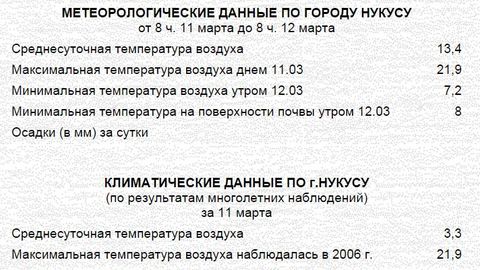 Nukusda havo haroratining iliqligi bo‘yicha 2006-yilgi rekord takrorlandi