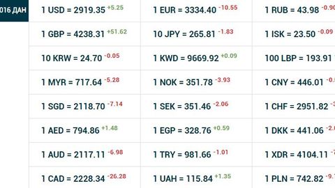 O‘zbekistonda dollarning rasmiy kursi 5 so‘m 25 tiyinga oshdi
