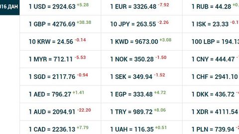 O‘zbekistonda dollarning rasmiy kursi 5 so‘m 28 tiyinga oshdi