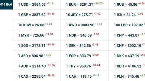 O‘zbekistonda dollarning rasmiy kursi 5 so‘m 16 tiyinga oshdi